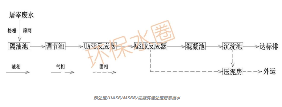 12大行業(yè)廢水典型工藝流程圖匯總