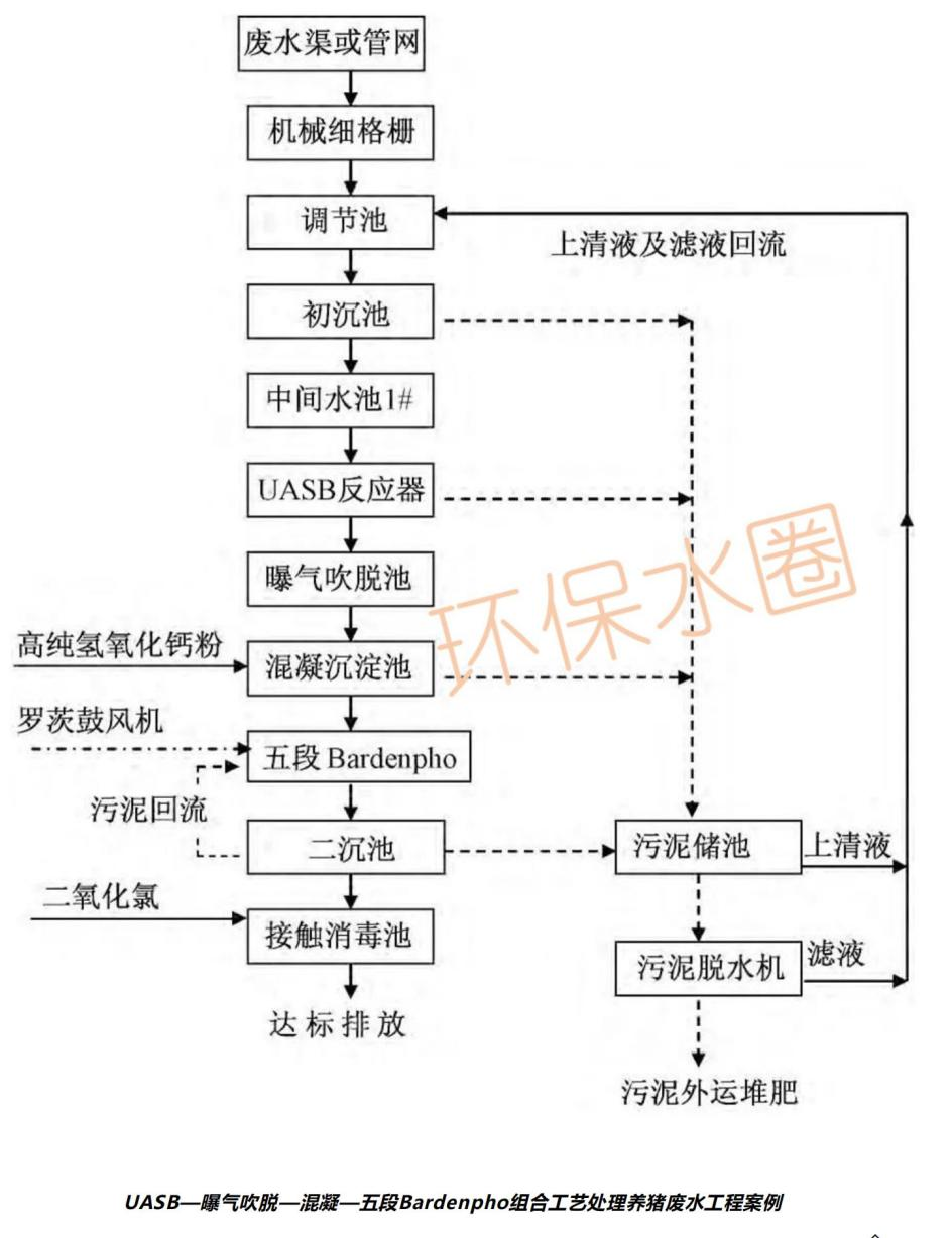 12大行業(yè)廢水典型工藝流程圖匯總