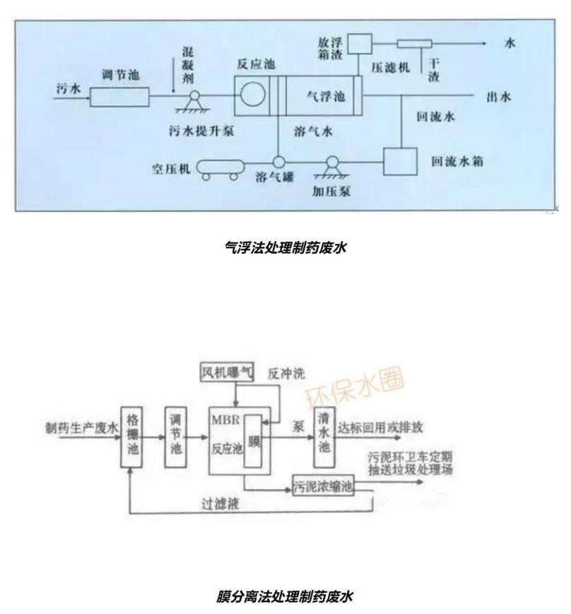 12大行業(yè)廢水典型工藝流程圖匯總