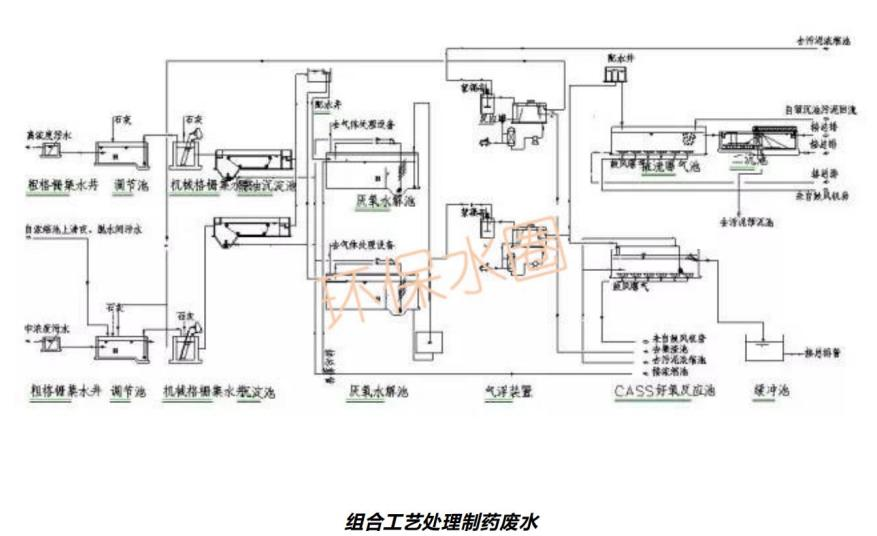 12大行業(yè)廢水典型工藝流程圖匯總