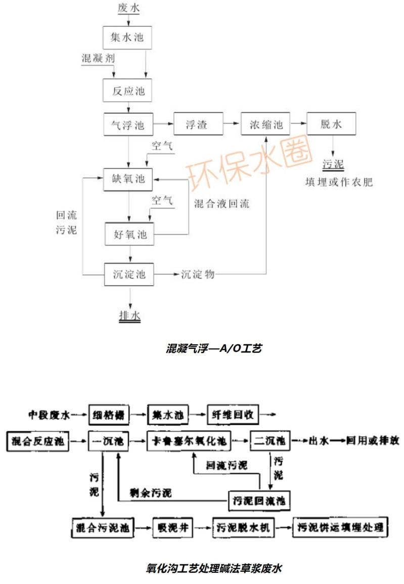 12大行業(yè)廢水典型工藝流程圖匯總