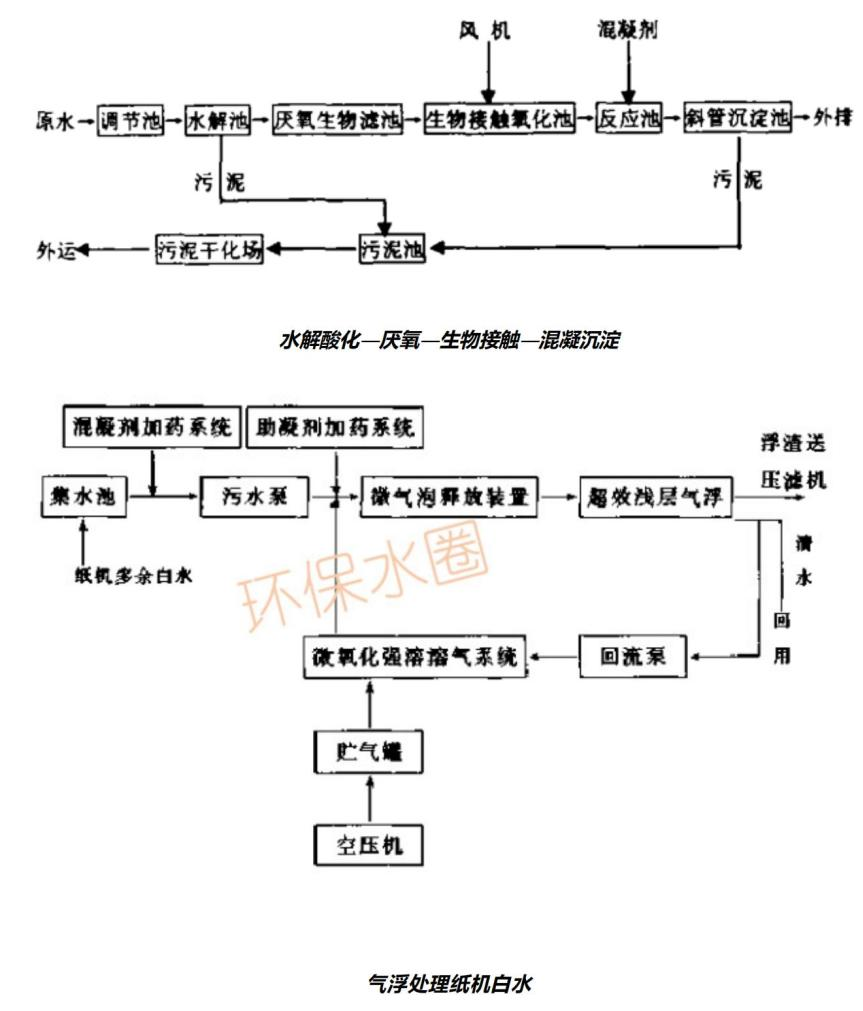 12大行業(yè)廢水典型工藝流程圖匯總