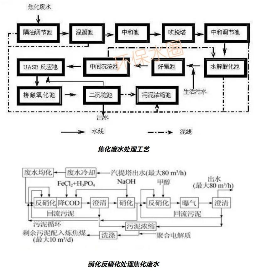 12大行業(yè)廢水典型工藝流程圖匯總