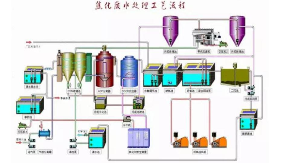 12大行業(yè)廢水典型工藝流程圖匯總