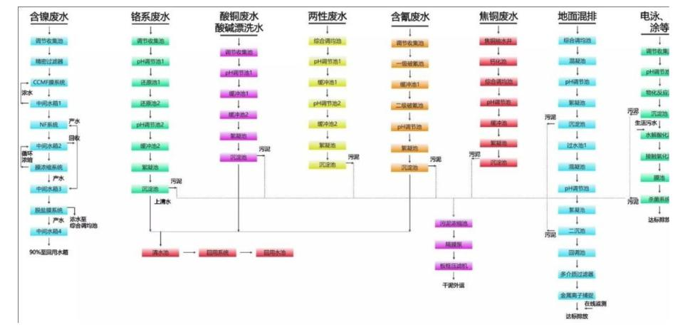 12大行業(yè)廢水典型工藝流程圖匯總