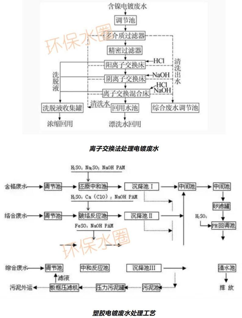 12大行業(yè)廢水典型工藝流程圖匯總