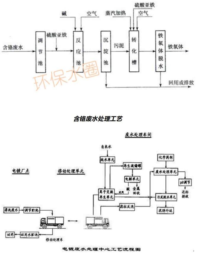 12大行業(yè)廢水典型工藝流程圖匯總