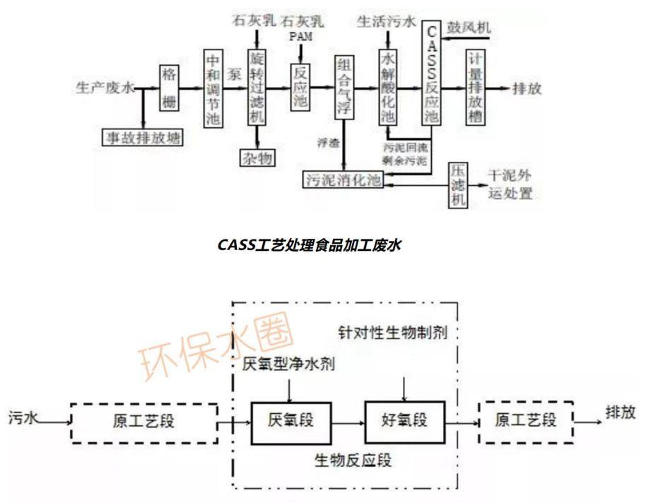 12大行業(yè)廢水典型工藝流程圖匯總