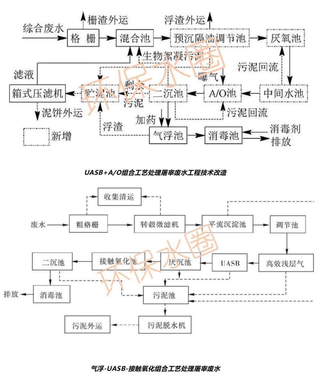 12大行業(yè)廢水典型工藝流程圖匯總