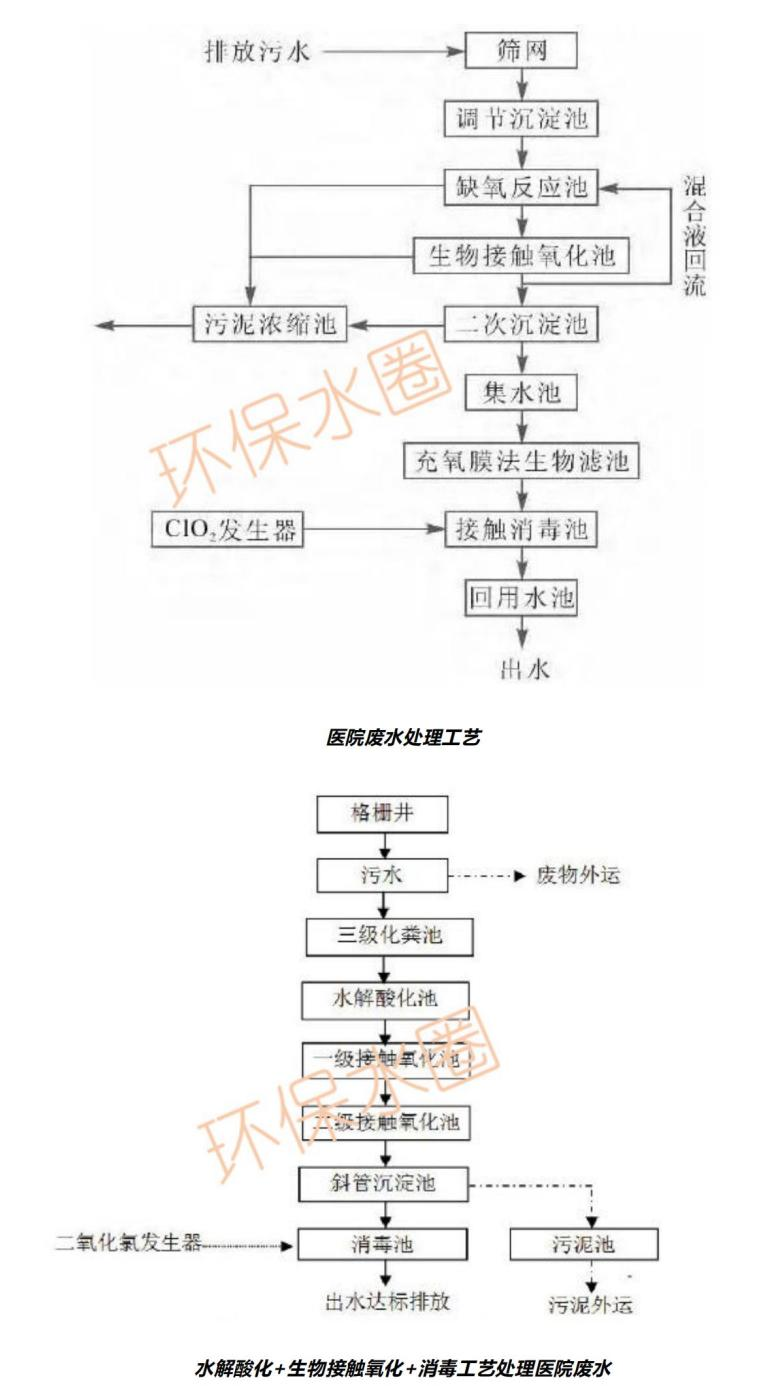 12大行業(yè)廢水典型工藝流程圖匯總