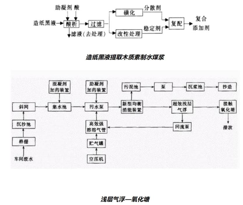 12大行業(yè)廢水典型工藝流程圖匯總