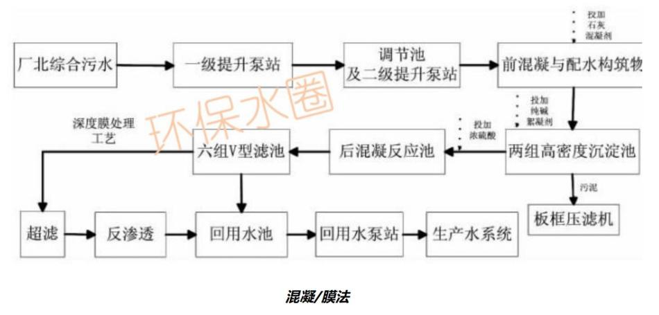 12大行業(yè)廢水典型工藝流程圖匯總