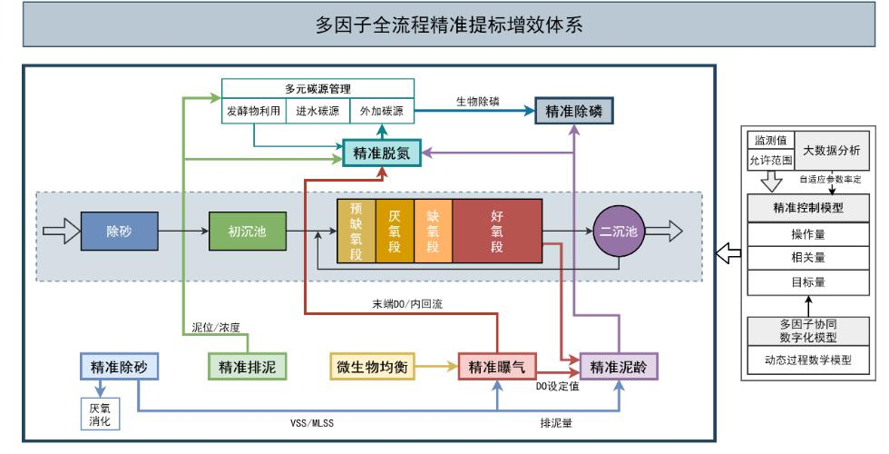 全流程節(jié)能降耗精準運行控制技術