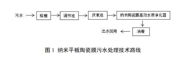 納米平板陶瓷膜污水處理技術(shù)及一體化裝備