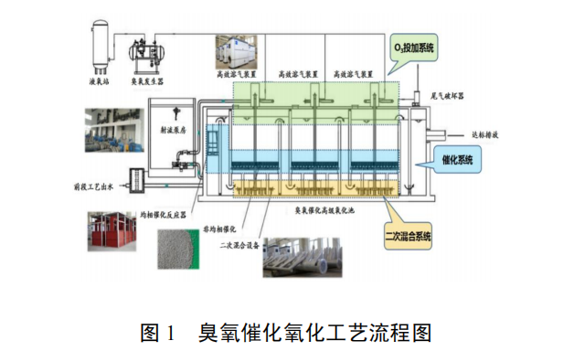 污水深度處理臭氧催化氧化技術(shù)