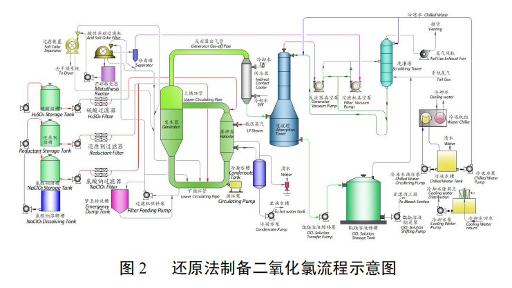 大型二氧化氯制備系統(tǒng)及紙漿無(wú)元素氯漂白關(guān)鍵技術(shù)