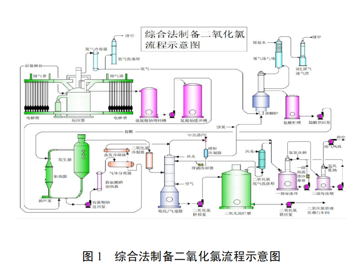 大型二氧化氯制備系統(tǒng)及紙漿無元素氯漂白關(guān)鍵技術(shù)