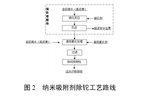 含重金屬廢水納米吸附深度處理技術(shù)