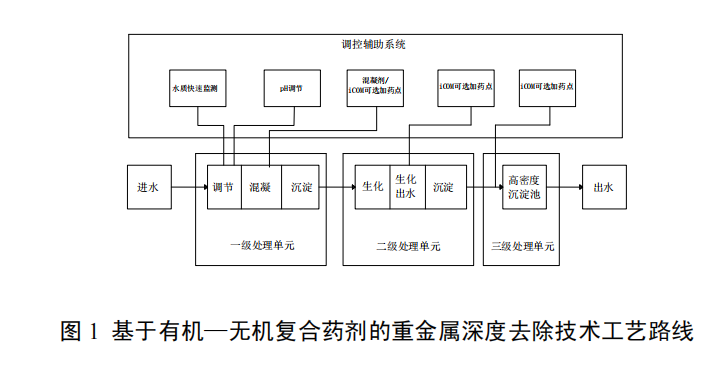 基于有機—無機復(fù)合藥劑的重金屬深度去除技術(shù)