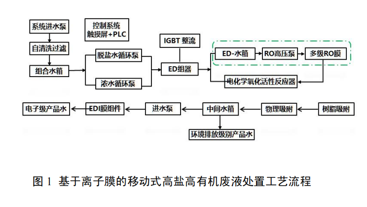 基于離子膜的移動式高鹽有機廢液處置技術(shù)及裝置