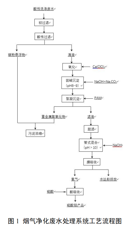 高鹽高濃度氨氮廢水氣態(tài)膜法處理技術