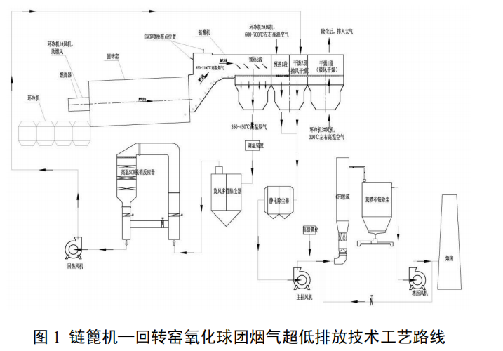 鋼鐵行業(yè)鏈篦機—回轉(zhuǎn)窯球團煙氣超低排放技術(shù)