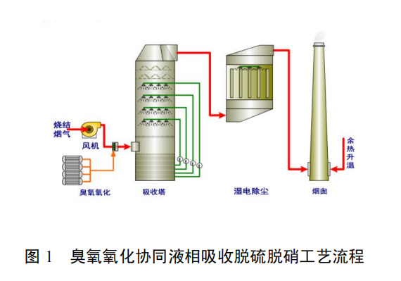 臭氧氧化協(xié)同液相吸收脫硫脫硝關(guān)鍵技術(shù)與裝備