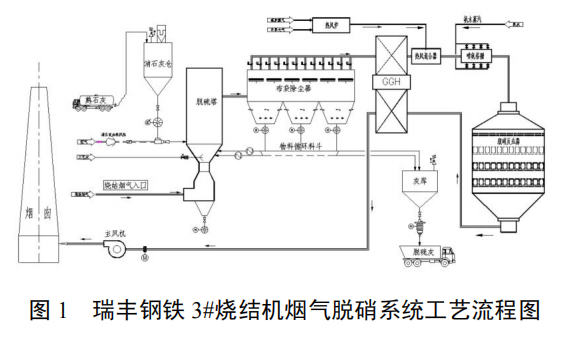 燒結(jié)機頭煙氣低溫選擇性催化還原法脫硝技術(shù)