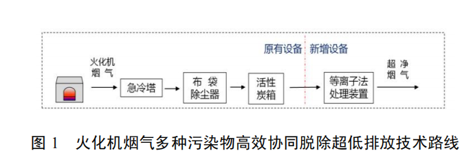 火化機(jī)煙氣多種污染物高效協(xié)同脫除超低排放 技術(shù)與裝備