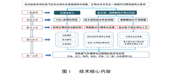 低濃度復(fù)雜有機(jī)廢氣生物凈化過程強(qiáng)化技術(shù)