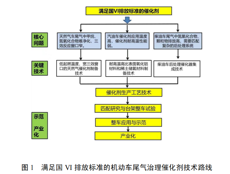 滿足國(guó) VI 排放標(biāo)準(zhǔn)的機(jī)動(dòng)車尾氣治理催化劑制備技術(shù)