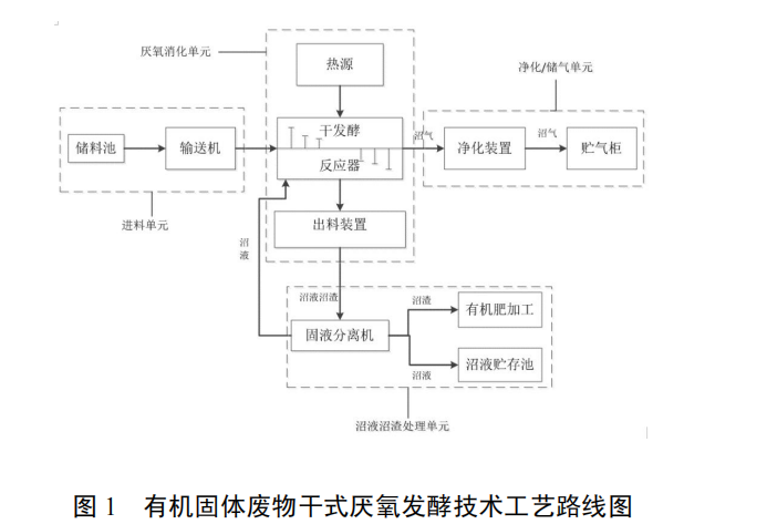 有機(jī)固體廢物臥式推流干式厭氧發(fā)酵技術(shù)及裝備