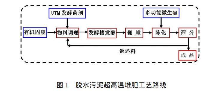 有機固體廢物超高溫堆肥技術