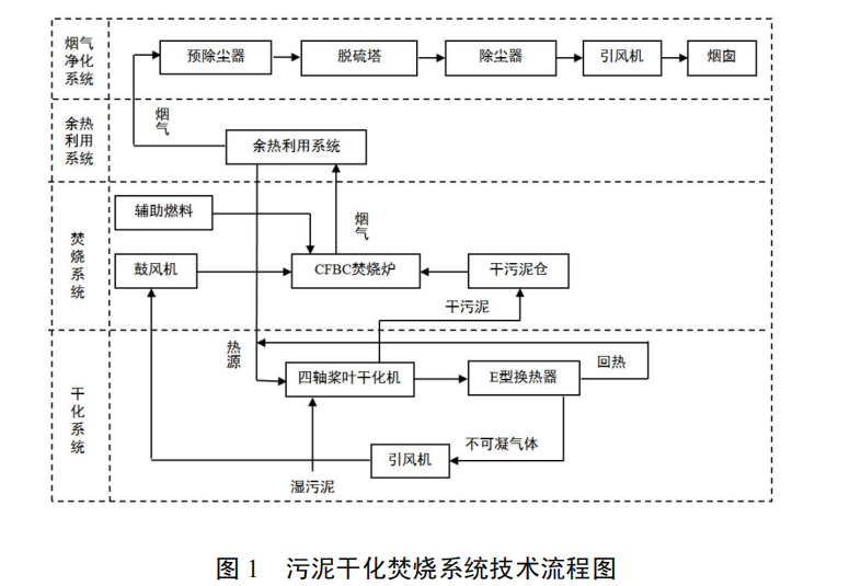 污泥槳葉式干化和流化床焚燒集成技術(shù)