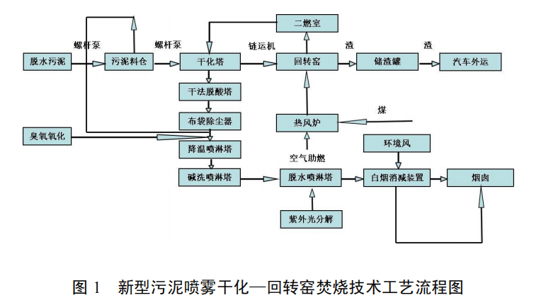 新型污泥噴霧干化—回轉(zhuǎn)窯焚燒技術(shù)