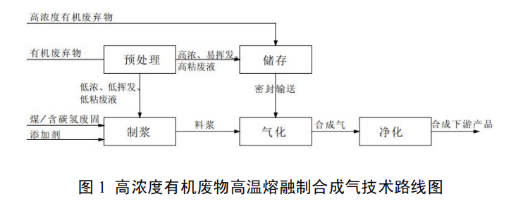 高濃度有機廢液高溫熔融制合成氣技術(shù)