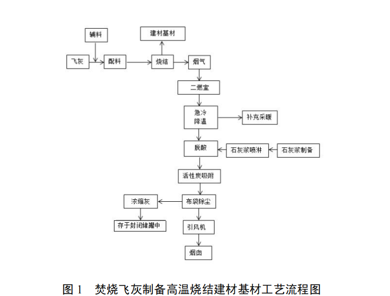 生活垃圾焚燒飛灰高溫燒結(jié)生產(chǎn)建材基材技術(shù)