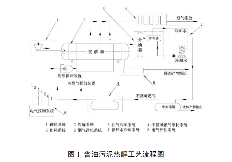 含油污泥熱裂解技術(shù)及裝備