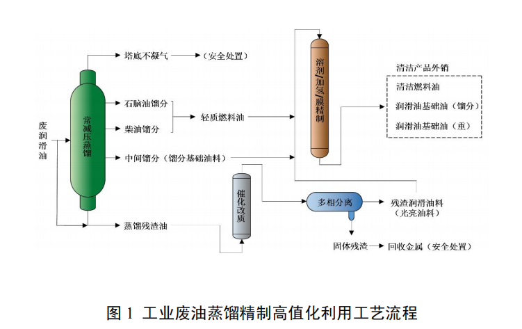 工業(yè)廢油蒸餾精制高值化利用技術