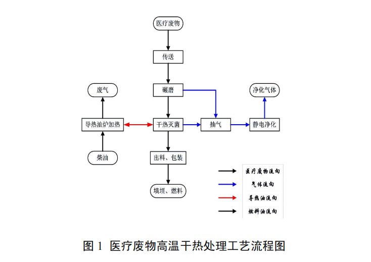 醫(yī)療廢物高溫干熱處理技術(shù)