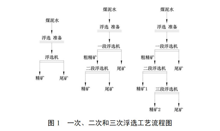 低階煤浮選提質(zhì)技術(shù)及設(shè)備