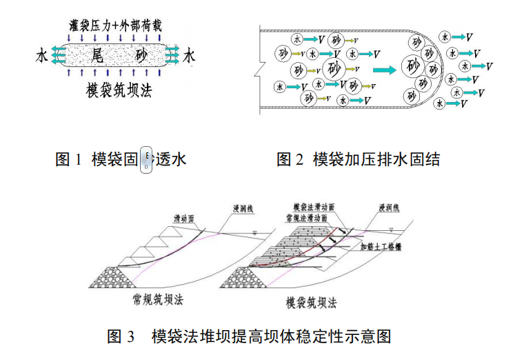 細(xì)粒尾礦模袋法堆壩成套技術(shù)與應(yīng)用