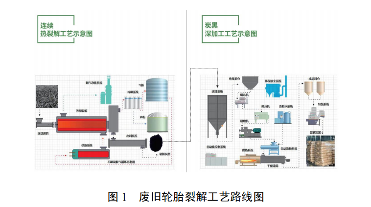 廢舊輪胎（橡膠）智能化裂解與炭黑深加工成套設(shè)備