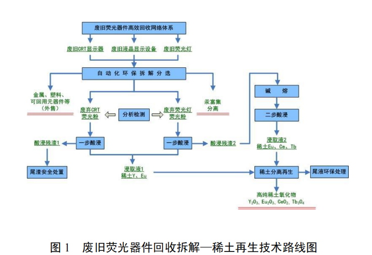 廢舊熒光顯示器與照明燈具回收拆解及稀土再生技術(shù)
