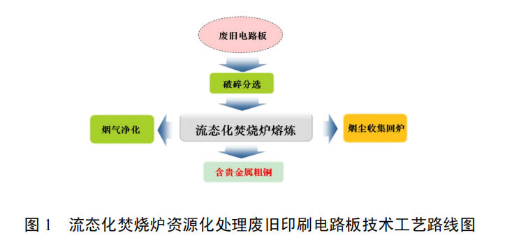流態(tài)化焚燒爐資源化及無(wú)害化處理廢舊印刷電路板技術(shù)