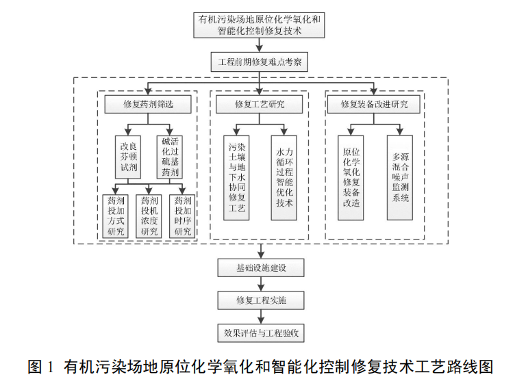 有機(jī)污染場(chǎng)地原位化學(xué)氧化和智能化控制修復(fù)技術(shù)