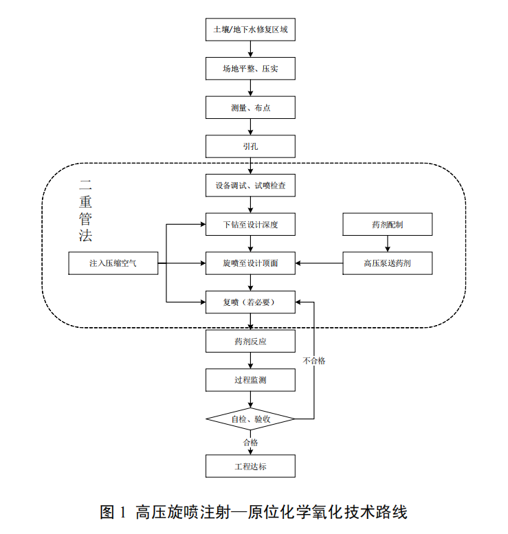 復(fù)雜污染場(chǎng)地高壓旋噴注射—原位化學(xué)氧化成套修復(fù)技術(shù)