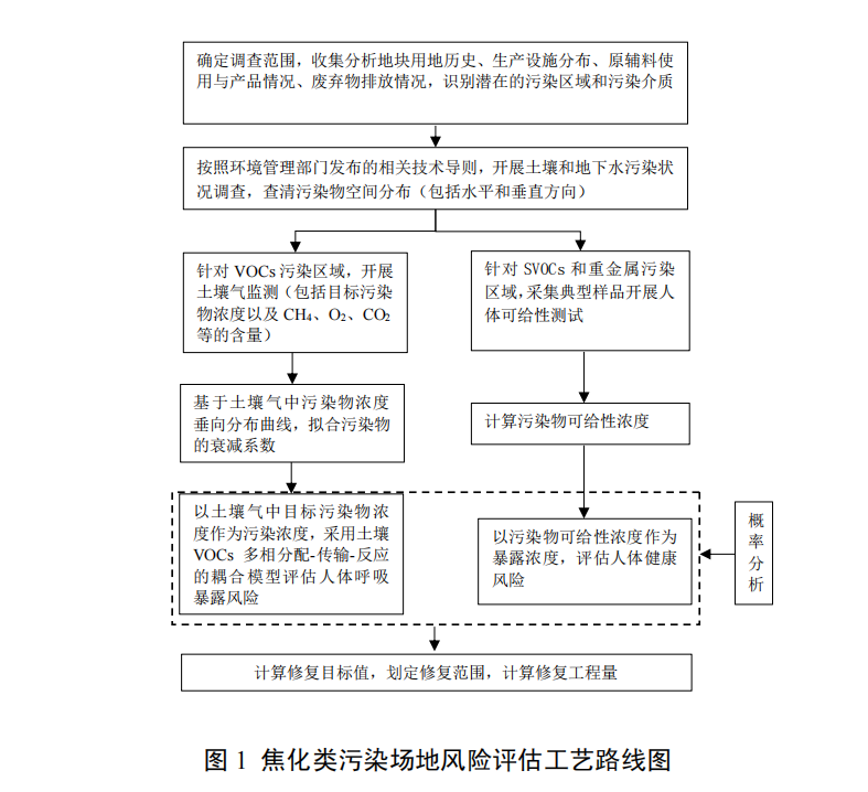 焦化類污染場地土壤風(fēng)險評估技術(shù)