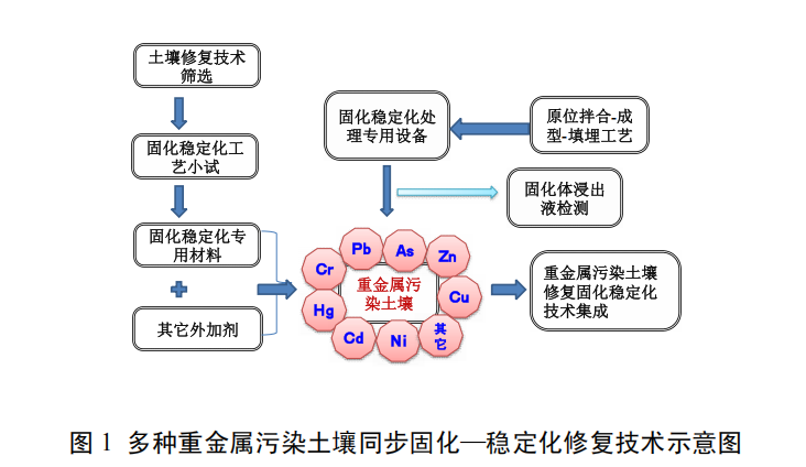 多種重金屬污染土壤同步固化—穩(wěn)定化修復(fù)技術(shù)
