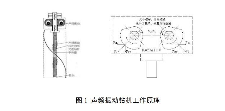 高頻聲波振動鉆進(jìn)取樣裝備及技術(shù)